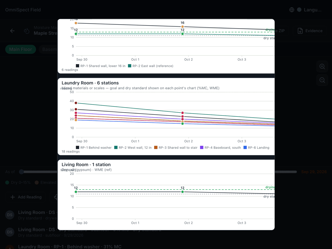 Drying charts by room: per-station reading trends against the drying goal and dry standard for the laundry room, master bedroom and living room.